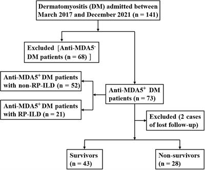 Predictors of rapidly progressive interstitial lung disease and prognosis in Chinese patients with anti-melanoma differentiation-associated gene 5-positive dermatomyositis